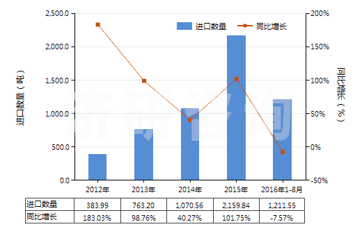2012-2016年8月中國堿性蛋白酶(HS35079010)進(jìn)口量及增速統(tǒng)計(jì)
